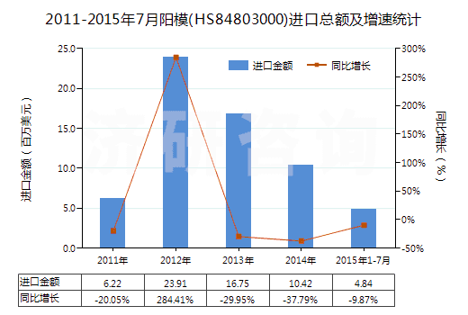 2011-2015年7月陽(yáng)模(HS84803000)進(jìn)口總額及增速統(tǒng)計(jì)